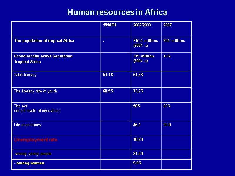 Human resources in Africa